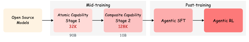 Figure 4:训练总流程。Mid-training 两段——Atomic Capability Stage 1(32K,约 90B tokens)→ Composite Capability Stage 2(128K,约 10B tokens);Post-training 两段——Agentic SFT → Agentic RL