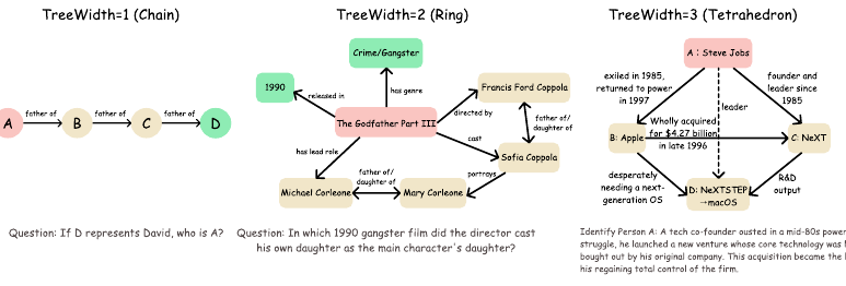 Figure 2:随约束图 treewidth 增大,依赖结构从简单链(k=1)演化为环形约束图(k=2),再到完全耦合的四面体(k=3)。绿点是已知实体、红点是最终答案、黄点是需推断的中间变量;treewidth 越大,需联合维护的变量集越大、全局一致性约束越强