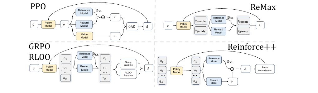 PPO / ReMax / GRPO·RLOO / REINFORCE++ 四种范式的结构对比:PPO 有 Value Model + GAE;ReMax 用贪心解作基线;GRPO/RLOO 同 prompt 采 G 个回答、组内构造基线;REINFORCE++ 去掉 critic,对一个 batch 内来自不同 prompt 的回答统一做 Batch Normalization