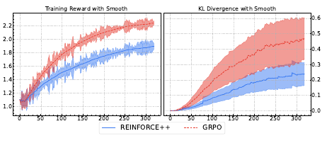 左:Training Reward 随步数上升,GRPO(红)涨得快但 KL 也飙;REINFORCE++(蓝)涨势更稳。右:KL Divergence——REINFORCE++ 的 KL 显著更低更平,GRPO 的 KL 快速膨胀,暴露其在"hack" reward model