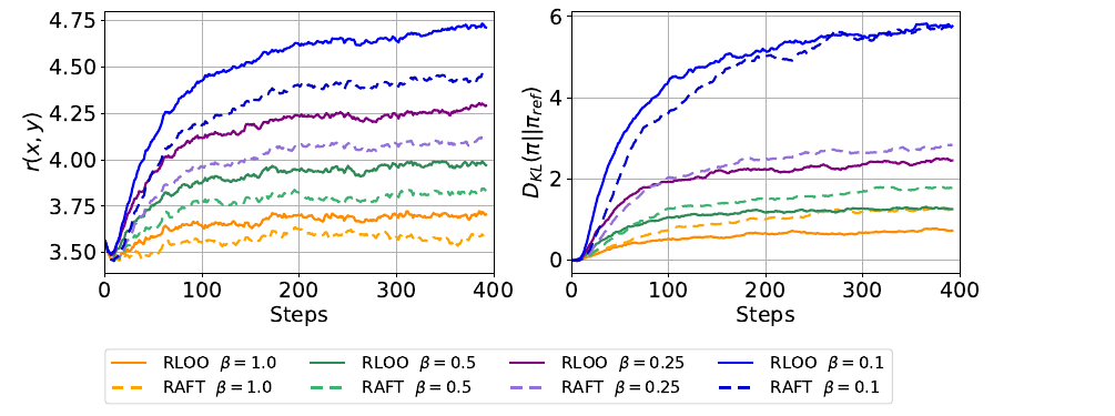 Figure 5：k=2、不同 KL 系数 β 下 RLOO（实线）与 RAFT（虚线）的训练奖励（左）与到参考策略的 KL 距离（右）。同色对比下，高 β 时 RAFT 奖励更低、KL 漂移更大，鲁棒性弱于 RLOO
