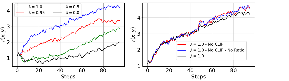 Figure 1：在 Llama-7B + Anthropic-HH 上的 PPO 训练奖励曲线。左图把 GAE 的  从 1.0 降到 0（越偏向"用偏差换方差缩减"），奖励单调变差—— 的 vanilla PG（无偏、用整条轨迹回报）反而最高；右图依次关掉 clip、再去掉重要性比值，曲线几乎不变甚至略升，说明 PPO 的这些保险装置在 RLHF 里多余