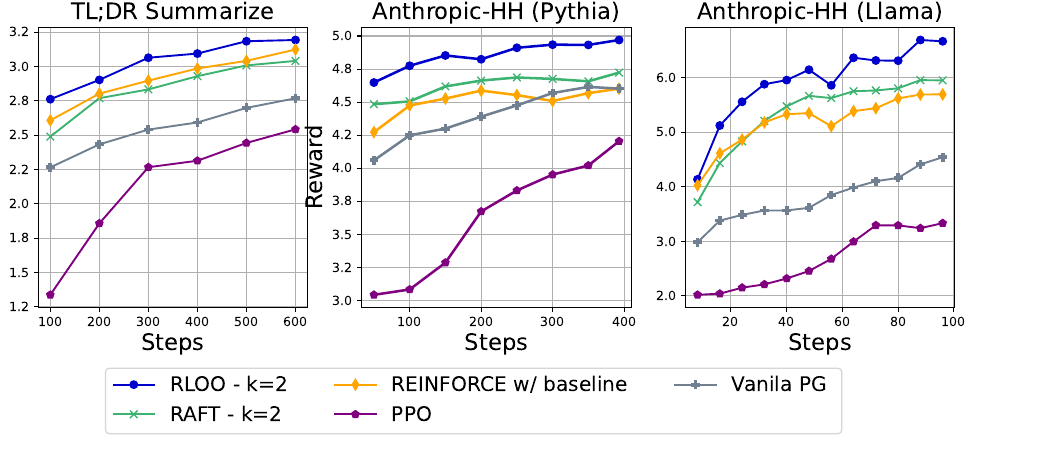 Figure 2：RLOO、REINFORCE w/ baseline、Vanilla PG、RAFT、PPO 在三组设定上的测试奖励随训练步数变化。RLOO（蓝）始终在最上；Vanilla PG（灰）一致高于 PPO（紫，垫底）；REINFORCE w/ baseline（橙）紧随 RLOO
