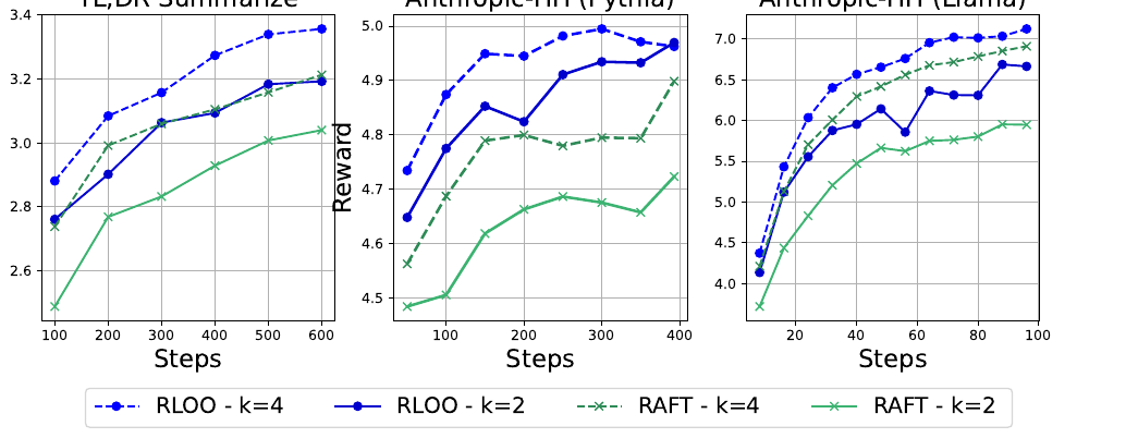 Figure 3：固定步数下 RLOO vs RAFT，k=2 / k=4。两个 k 值上 RLOO（蓝）都高于同 k 的 RAFT（绿）；虚线 RLOO(k=4) 最高，实线 RLOO(k=2) 已逼近甚至超过虚线 RAFT(k=4)