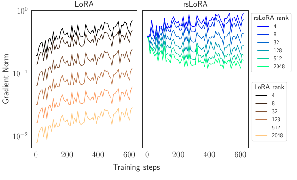 梯度范数对比：左 LoRA，随 rank 增大梯度范数逐级坍缩（铜色越亮=rank 越大、范数越低，跨约两个数量级）；右 rsLoRA，各 rank 的梯度范数在训练全程保持在同一数量级