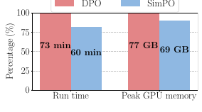 SimPO 对 DPO 的效率对比:运行时 73 分钟 → 60 分钟(约省 18%),峰值显存 77 GB → 69 GB(约省 10%)