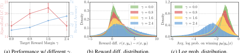 目标 margin γ 的影响:(a) reward accuracy(蓝)随 γ 单调上升、AlpacaEval2 LC win rate(红)先升后降,存在最优 γ;(b) 增大 γ 让 reward 差 r(x,y_w)−r(x,y_l) 的分布整体右移又被压平;(c) 增大 γ 同时压低了 chosen 回答的平均 logprob,过大即损害生成质量