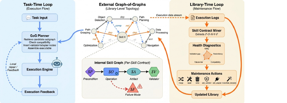 SkillOps 系统架构(HSEG 两层 + 双循环):中间是外层 Graph-of-Graphs(技能间 dep/comp/red/alt 四类带类型边)与某个技能 Skill X 展开的内层契约图(P-O-A-V-F 五节点);左侧蓝色是任务时循环(GoG 规划器检索子图→查兼容→插 validator/adapter→执行引擎→失败本地修复);右侧橙色是库时循环(执行日志→挖契约→五维健康度雷达→merge/repair/retire/add_validator/add_adapter/instantiate 维护动作→更新库)