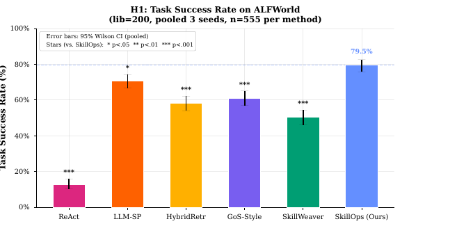 H1 主对比柱状图:ALFWorld、200 技能库、3 seeds。从低到高依次 ReAct 12.8%、SkillWeaver 50.3%、HybridRetr 58.2%、GoS-Style 61.1%、LLM-SP 70.6%、SkillOps(Ours)79.5%;误差棒为 Wilson 95% CI,星号标注相对 SkillOps 的显著性