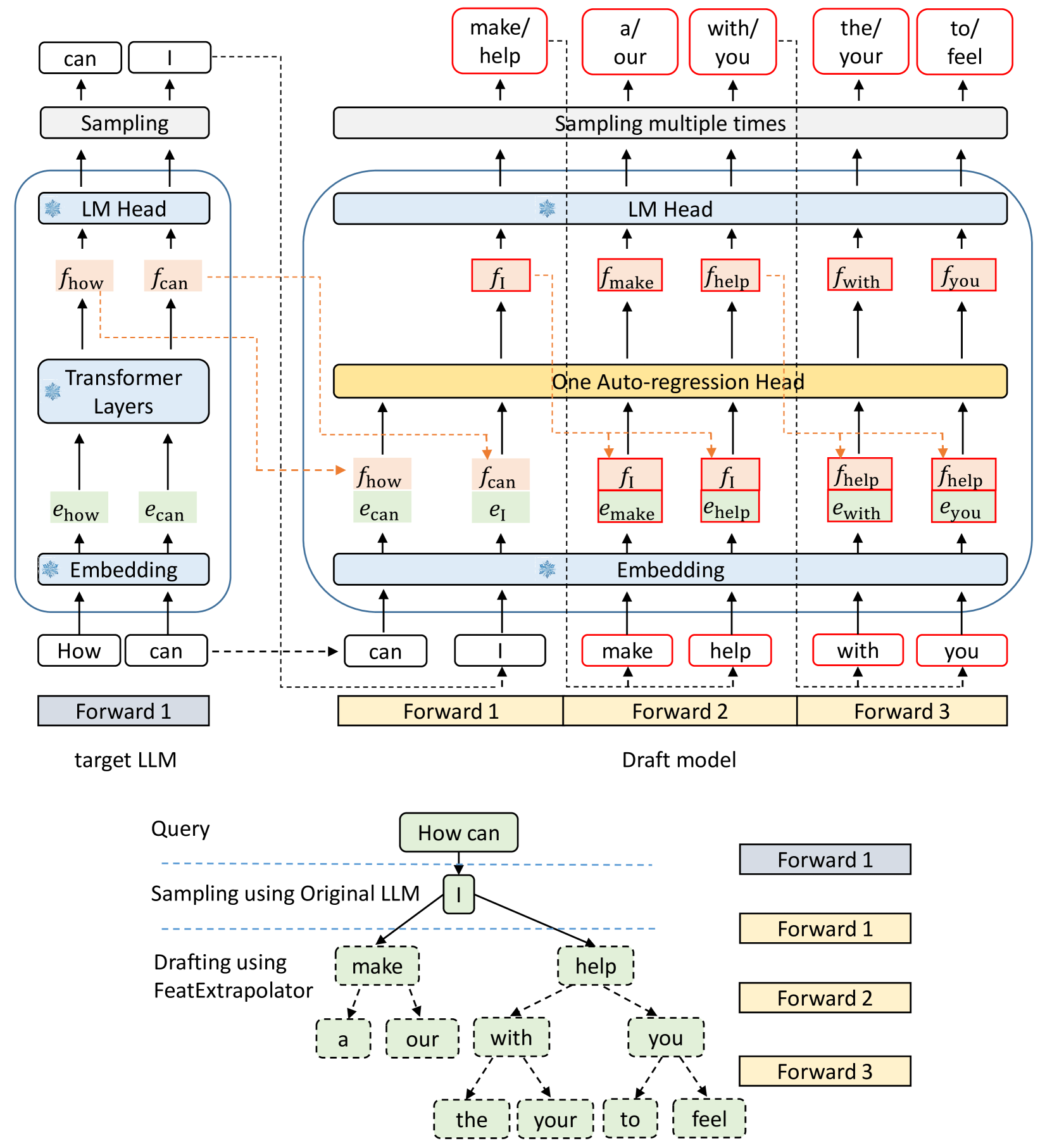 EAGLE 的流水线:草稿模型在特征层自回归外推,复用目标模型的 embedding 与 LM head