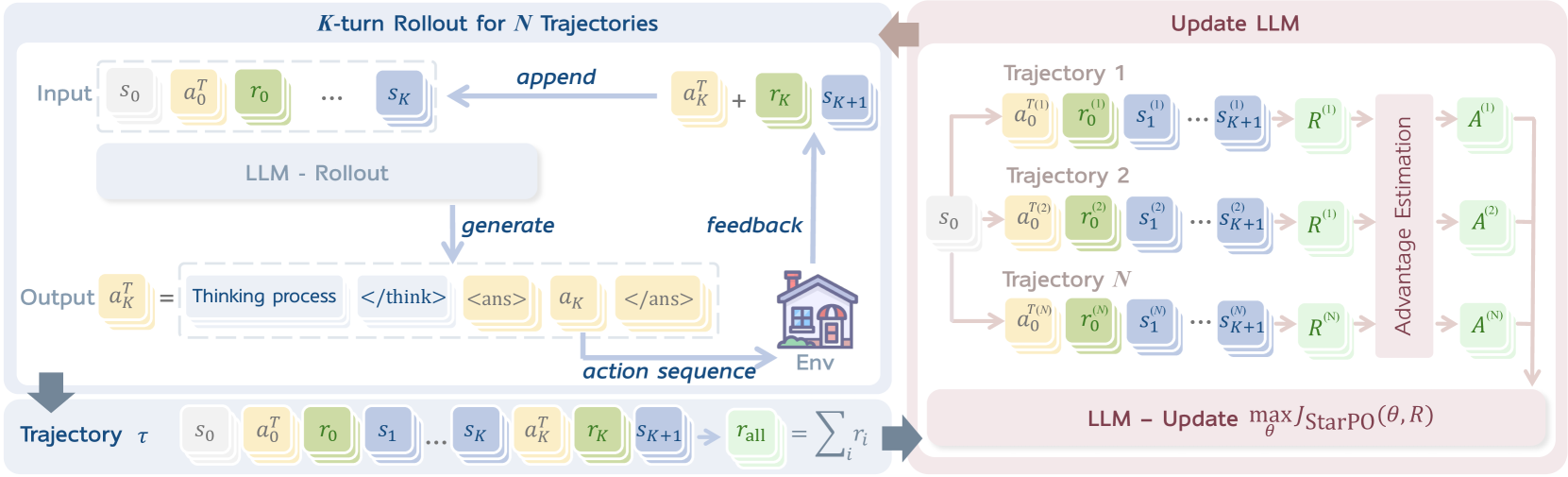 StarPO 框架：把多轮 think-action-observation 交互当作整条轨迹做策略优化