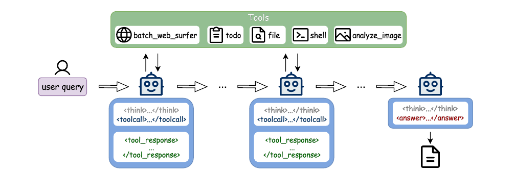 Step-DeepResearch 系统架构：user query 进入后，agent 在 ReAct 循环里反复 think→toolcall→tool_response，调用 batch_web_surfer / todo / file / shell / analyze_image 等工具，直到产出 answer