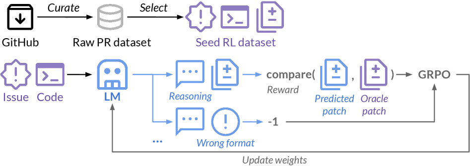 SWE-RL 总览:从 GitHub PR 重建数据,策略模型采样补丁,用相似度奖励做 GRPO