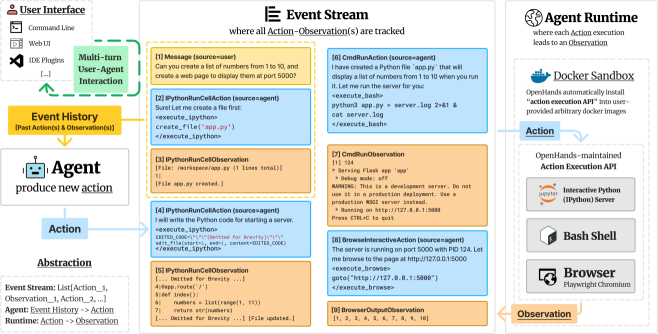 OpenHands 三大组件：Agent（agenthub）+ Event Stream（动作/观察历史）+ Runtime（把动作执行成观察）