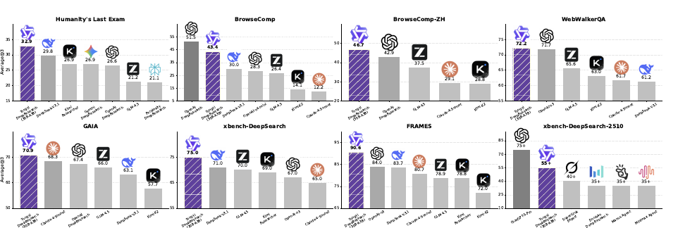 Tongyi DeepResearch 在八个深研基准上的成绩条形图：HLE 32.9 / BrowseComp 43.4 / BrowseComp-ZH 46.7 / WebWalkerQA 72.2（上排），GAIA 70.9 / xbench-DeepSearch 75.0 / FRAMES 90.6 / xbench-DeepSearch-2510 55.0（下排），紫色斜纹柱多数居首，且全用 30.5B 总参 / 3.3B 激活拿下