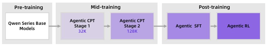 Tongyi DeepResearch 训练流水线：Pre-training（Qwen 系列底座）→ Mid-training（Agentic CPT Stage 1，32K；Stage 2，128K）→ Post-training（Agentic SFT → Agentic RL）四段串联