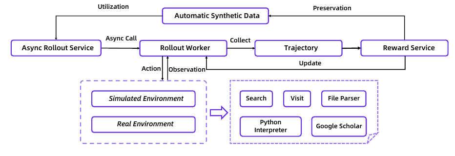 Tongyi DeepResearch 的 agentic RL 框架：Async Rollout Service 与 Rollout Worker 异步交互，Rollout Worker 对环境发 Action、收 Observation，环境含 Simulated / Real Environment 与 Search / Visit / File Parser / Python Interpreter / Google Scholar 工具集；轨迹经 Trajectory 汇入 Reward Service，Automatic Synthetic Data 在顶部形成 Utilization→Preservation 闭环