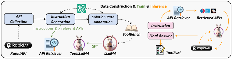 ToolLLM 全流程:API 收集 → 指令生成 → 解路径标注,再训练 ToolLLaMA 并用 ToolEval 评估
