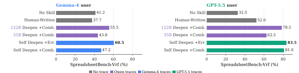 跨模型家族泛化(Figure 3,SpreadsheetBench-Vrf):Gemma-4-31B-it(左)与 GPT-5.5-high(右)既能从自己的轨迹自蒸馏(蓝/绿 Self Deepen +Err 分别冲到 60.5 / 83.5,远超各自 No Skill 41.2 / 32.5),也能直接受益于 Qwen3.5 写的技能(紫色 122B/35B Deepen +Comb.)