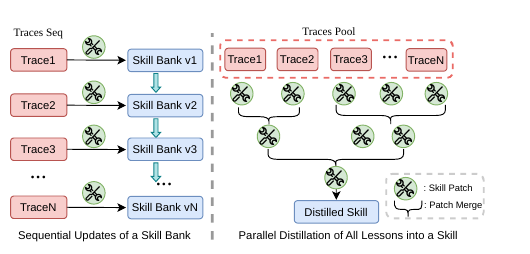Trace2Skill 总览:左图是旧范式——轨迹一条条到来、顺序地把技能库从 v1 编辑到 vN;右图是 Trace2Skill——把整池轨迹并行分析、用层次化合并把反复出现的教训"多对一"地蒸馏进一份可迁移技能