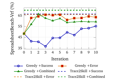 补丁价值的组合性(Figure 5,SpreadsheetBench-Vrf):每条曲线每轮按验证集挑一个补丁加入,贪心 +Success/+Error/+Combined 涨几轮就触顶、始终停在全量聚合(虚线 Trace2Skill)之下——说明补丁价值是组合性的,整体合并比贪心局部选择更可靠