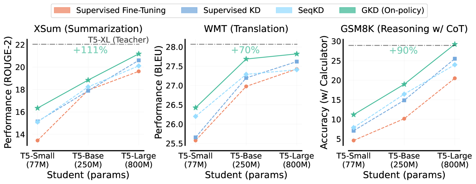 GKD 概览：学生在自己采样的序列上接受教师逐 token 反馈，on-policy 蒸馏优于固定数据上的监督 KD / SeqKD