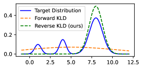 MiniLLM 的核心直觉：单个高斯拟合混合分布时，forward KL 是 mode-covering（摊到驾驭不了的低概率区），reverse KL 是 mode-seeking（只锁定主模式）